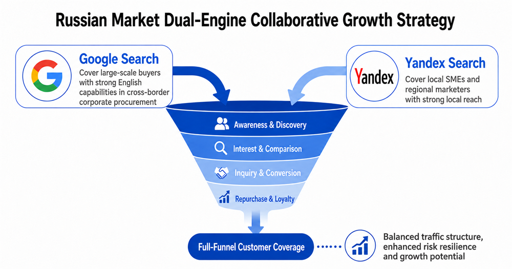 Russian Market Dual-Engine Collaborative Growth Strategy