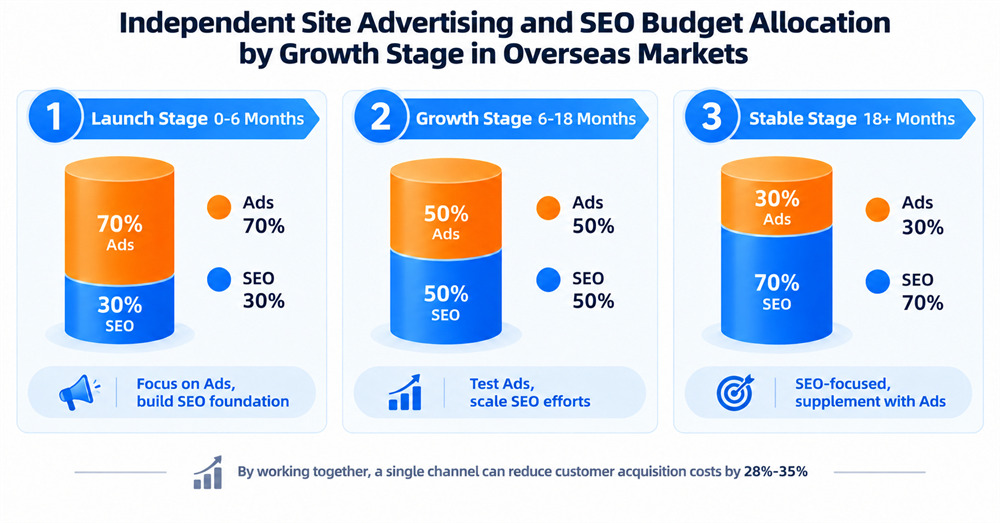 Balancing Investment by Stage: A Budget Allocation Logic That Matches the Site Lifecycle