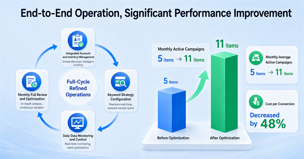 Full-Process Management Significantly Enhances Advertising Efficiency