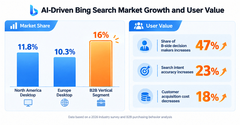 AI-Driven Growth and User Value in the Bing Search Market AI-Driven Growth and User Value in the Bing Search Market