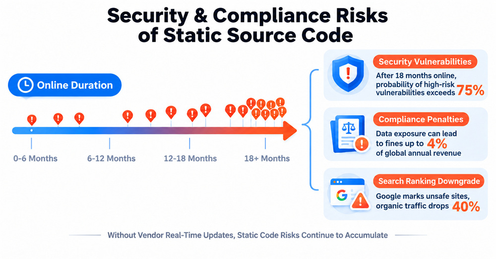 Security and Compliance Risks of Static Source Code