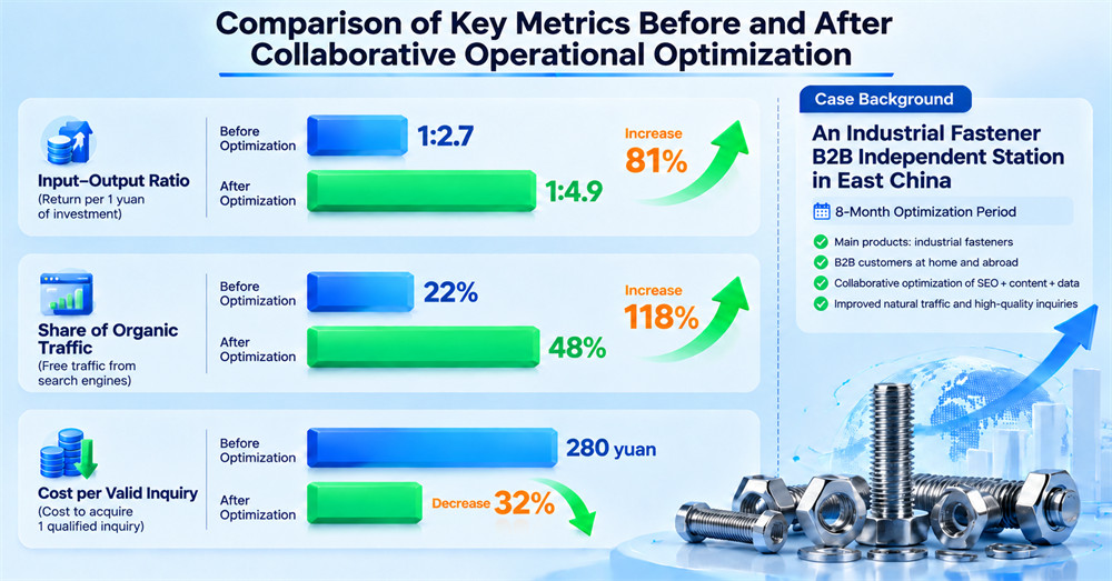 Core Metrics Before and After Coordinated Operations